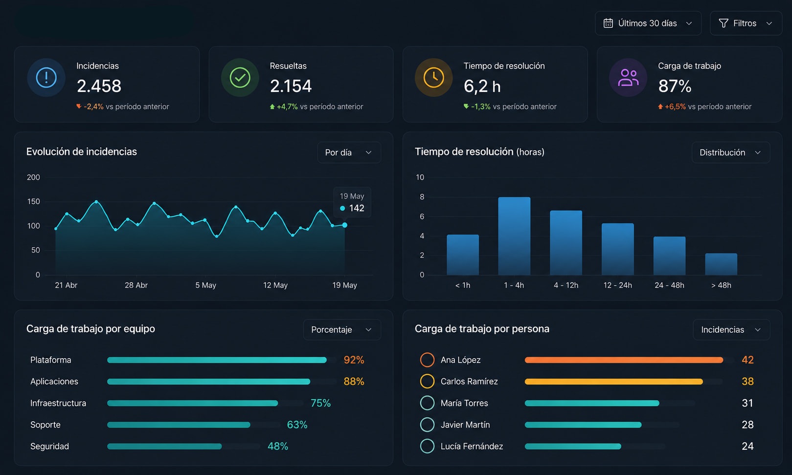 Dashboard interactivo combinado con inteligencia artificial para tomar decisiones con datos