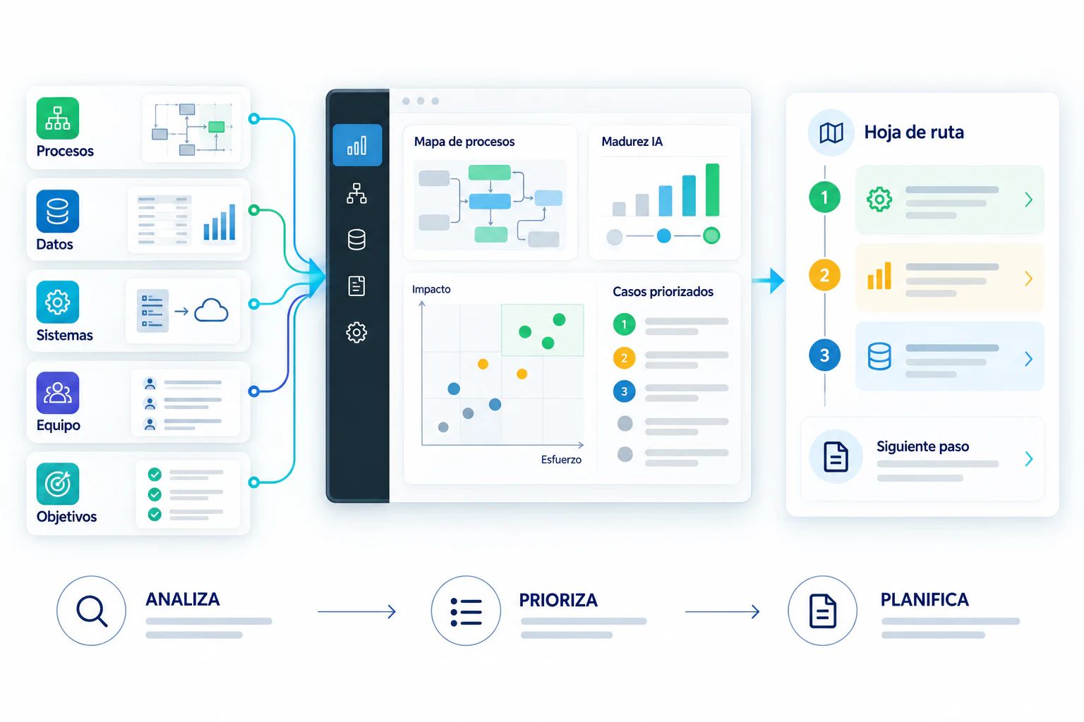 Flujo de diagnóstico empresarial que analiza procesos, datos, sistemas, equipo y objetivos para priorizar una hoja de ruta.
